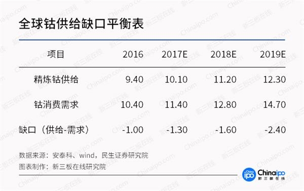 未來(lái)三年鈷金屬供應(yīng)缺口達(dá)2.4萬(wàn)噸 產(chǎn)業(yè)鏈整體受益明顯 未來(lái)三年鈷金屬供應(yīng)缺口達(dá)2.4萬(wàn)噸 產(chǎn)業(yè)鏈整體受益明顯