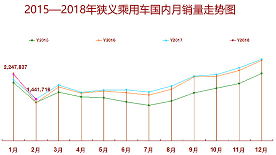 2月車市微降0.5% 政策推動新能源高速發展