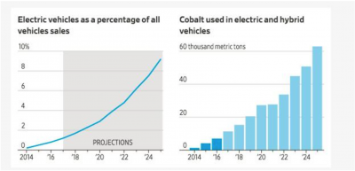 動力電池市場大熱 得鈷者得天下? 動力電池市場大熱 得鈷者得天下?