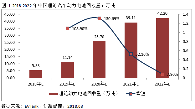 2022年中國汽車動力電池回收量將達42.2萬噸 市場規模131億元 2022年中國汽車動力電池回收量將達42.2萬噸 市場規模131億元