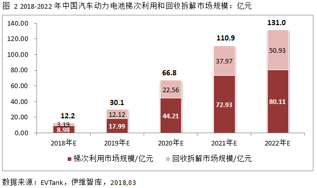 2022年中國汽車動力電池回收量將達42.2萬噸 市場規模131億元 2022年中國汽車動力電池回收量將達42.2萬噸 市場規模131億元