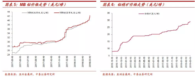 鈷價上漲再認識:四十年歷史 四輪半周期 鈷價上漲再認識:四十年歷史 四輪半周期