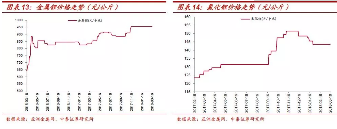 鈷價上漲再認識:四十年歷史 四輪半周期 鈷價上漲再認識:四十年歷史 四輪半周期