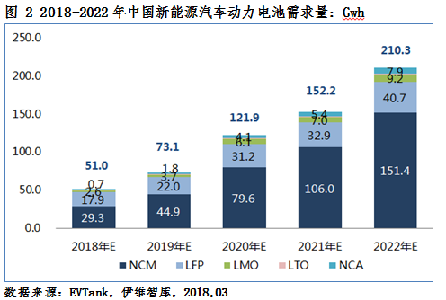 2018年新能源車產(chǎn)量將達(dá)110萬(wàn)輛 動(dòng)力電池需求量或達(dá)51.0Gwh