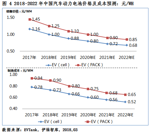 2018年新能源車產(chǎn)量將達(dá)110萬(wàn)輛 動(dòng)力電池需求量或達(dá)51.0Gwh