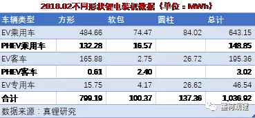2018年2月鋰電裝機(jī)1.04GWh 同比增長(zhǎng)118.33%