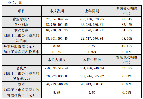 豐元股份2017年營收3.27億元 同比增長27.54%