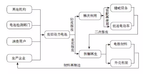 梯次利用與原料回收 退役動力鋰電池回收技術概覽 梯次利用與原料回收 退役動力鋰電池回收技術概覽