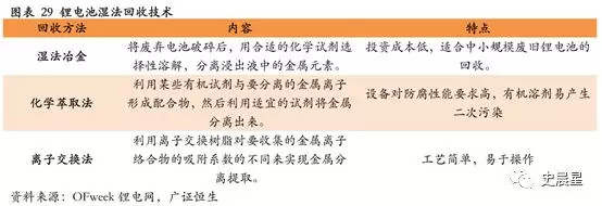 下一個風口?動力電池回收最全面分析 下一個風口?動力電池回收最全面分析