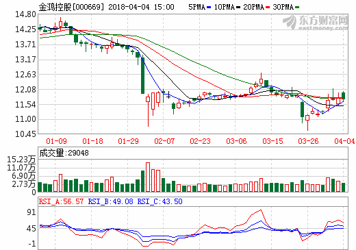 金鴻控股：子公司聯合成立新公司 推動未來氫能業務開展