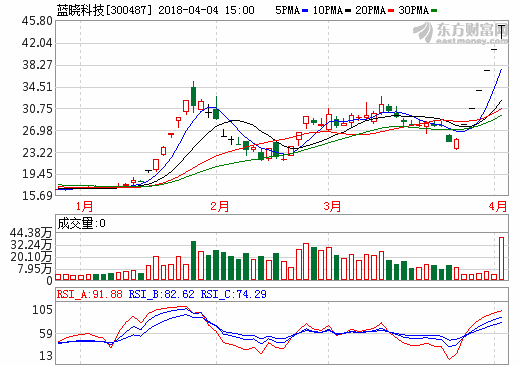  藍曉科技：藏格鋰業項目已內部立項 鹽湖提鋰裝置為自主研發