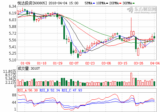 成也汽車敗也汽車 悅達投資時隔15年再現(xiàn)全年虧損