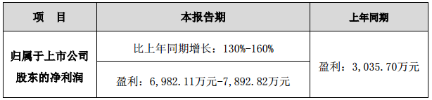 鵬輝能源:預計一季度凈利同比增長130%至160% 鵬輝能源:預計一季度凈利同比增長130%至160%