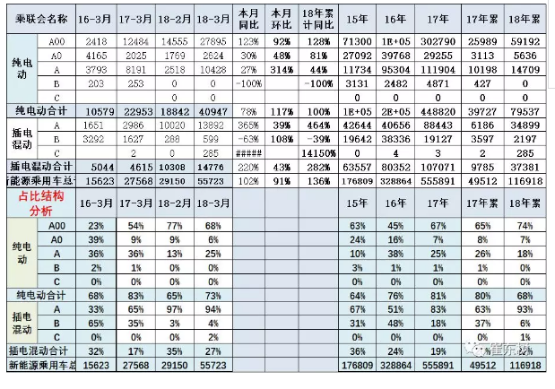 乘聯會：2018年3月新能源乘用車銷量達5.6萬 同比增1倍