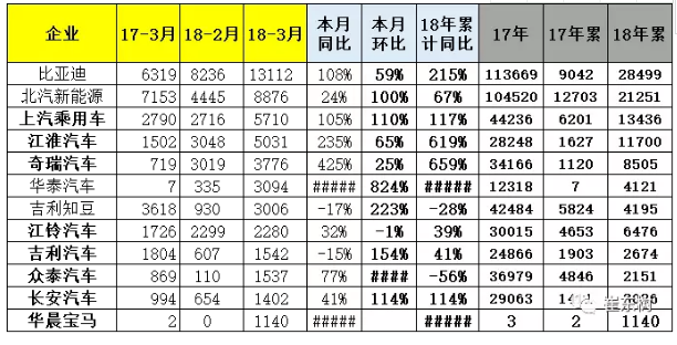 乘聯會：2018年3月新能源乘用車銷量達5.6萬 同比增1倍