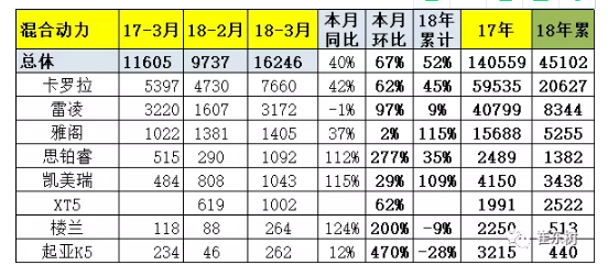 乘聯會：2018年3月新能源乘用車銷量達5.6萬 同比增1倍