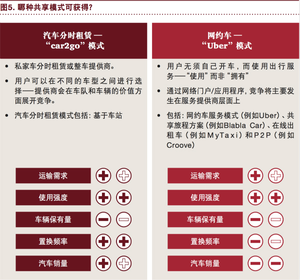 普華永道：“電動(dòng) 自動(dòng) 共享 互聯(lián) 更新” 將狠狠拋棄傳統(tǒng)汽車(chē)！