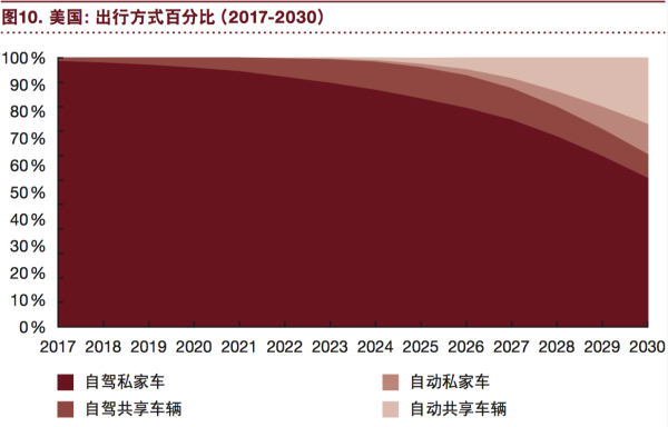 普華永道：“電動 自動 共享 互聯 更新” 將狠狠拋棄傳統汽車！