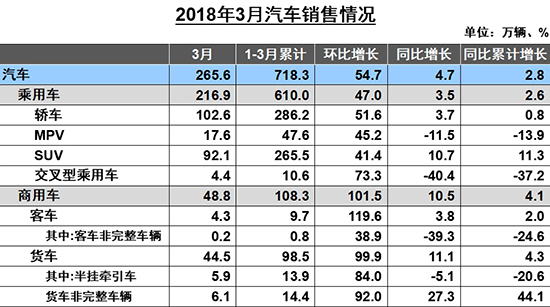 一季度汽車銷量微增2.79% 新能源持續走高