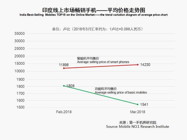 3月印度手機市場銷售1825萬臺 暢銷手機線上市場分析報告