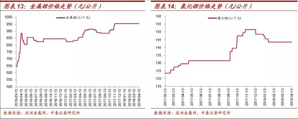 鈷鋰：結構分化 螺旋式上漲