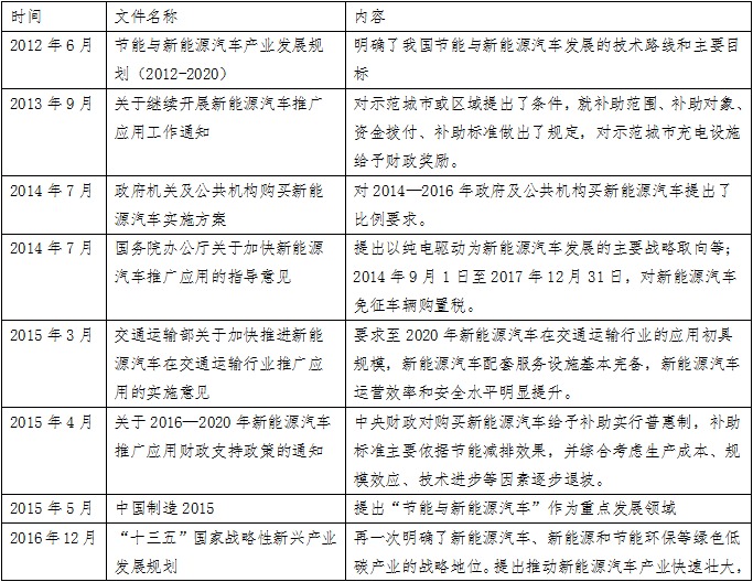 動力鋰電池行業(yè)研究之一：新能源汽車市場與產業(yè)政策