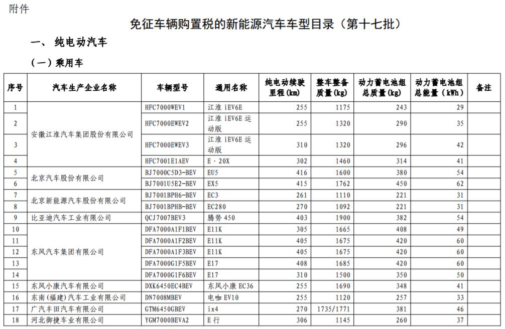 工信部發(fā)布第17批免購(gòu)置稅新能源車型目錄 366款車型上榜