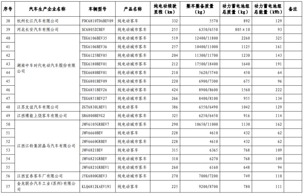 工信部發(fā)布第17批免購(gòu)置稅新能源車型目錄 366款車型上榜