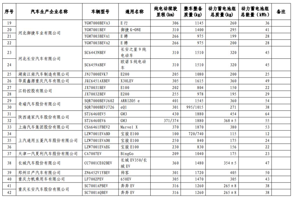 工信部發(fā)布第17批免購(gòu)置稅新能源車型目錄 366款車型上榜