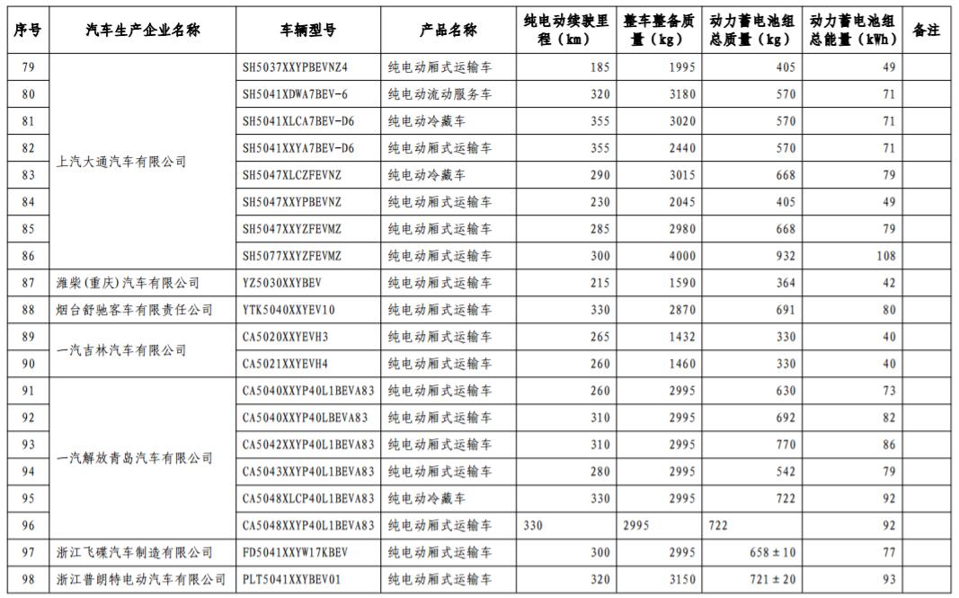 工信部發布第17批免購置稅新能源車型目錄 366款車型上榜 工信部發布第17批免購置稅新能源車型目錄 366款車型上榜