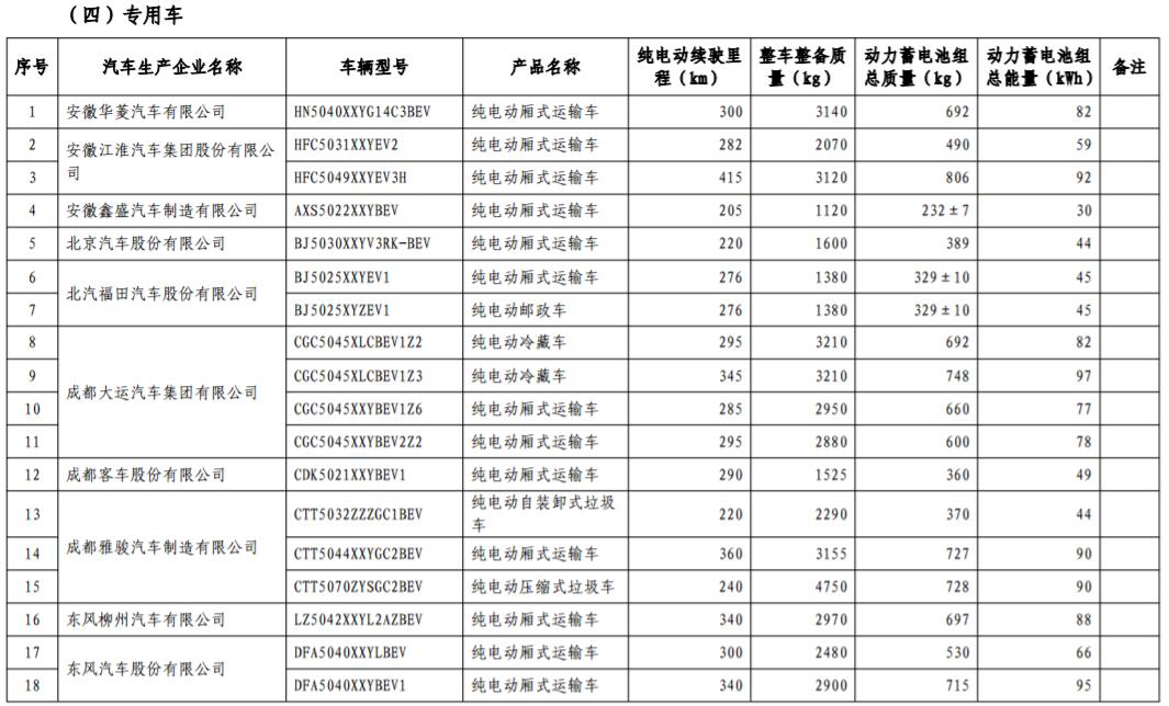 工信部發布第17批免購置稅新能源車型目錄 366款車型上榜 工信部發布第17批免購置稅新能源車型目錄 366款車型上榜