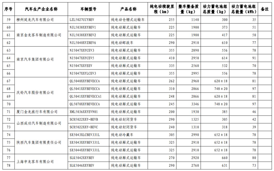 工信部發布第17批免購置稅新能源車型目錄 366款車型上榜 工信部發布第17批免購置稅新能源車型目錄 366款車型上榜