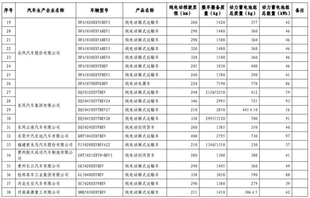 工信部發布第17批免購置稅新能源車型目錄 366款車型上榜 工信部發布第17批免購置稅新能源車型目錄 366款車型上榜