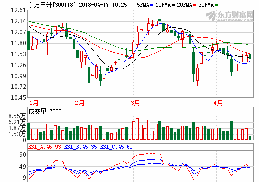 東方日升首推戶用品牌 光伏新藍海引群雄并爭