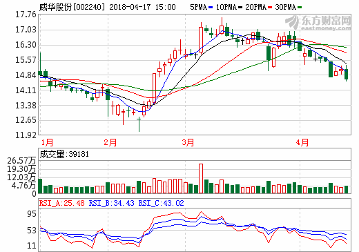 威華股份：致遠鋰業4萬噸鋰鹽項目首條生產線投產