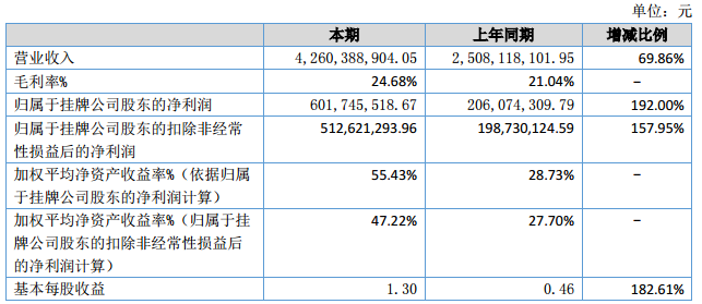 杉杉能源會計數據和財務指標摘要
