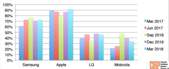 手機激活的品牌份額
