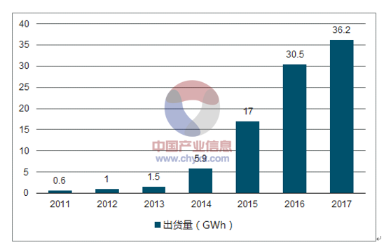 新能源汽車快速發(fā)展 2020年國內(nèi)動力電池需求量約100GWh