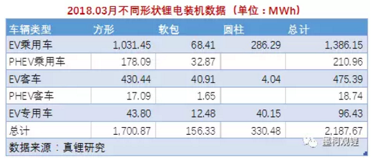 墨柯:2018年3月鋰電裝機2.19GWh 1季度累計裝機4.54GWh 墨柯:2018年3月鋰電裝機2.19GWh 1季度累計裝機4.54GWh