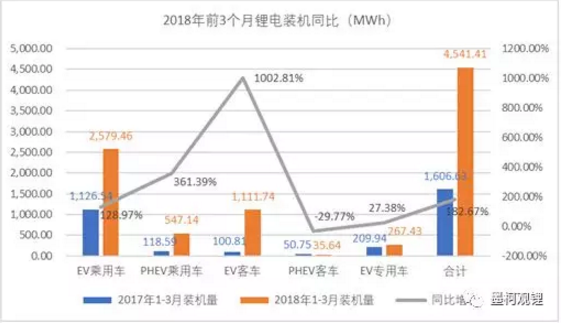 墨柯:2018年3月鋰電裝機2.19GWh 1季度累計裝機4.54GWh 墨柯:2018年3月鋰電裝機2.19GWh 1季度累計裝機4.54GWh