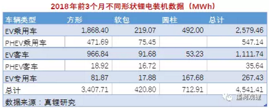 墨柯:2018年3月鋰電裝機2.19GWh 1季度累計裝機4.54GWh 墨柯:2018年3月鋰電裝機2.19GWh 1季度累計裝機4.54GWh