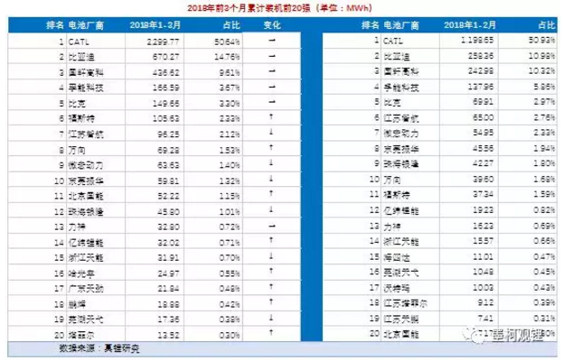 墨柯:2018年3月鋰電裝機2.19GWh 1季度累計裝機4.54GWh 墨柯:2018年3月鋰電裝機2.19GWh 1季度累計裝機4.54GWh