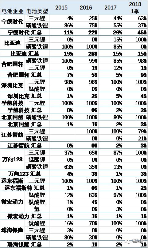 18年3月新能源車產6.5萬增1倍 鋰電池裝車211萬度增1.3倍 18年3月新能源車產6.5萬增1倍 鋰電池裝車211萬度增1.3倍