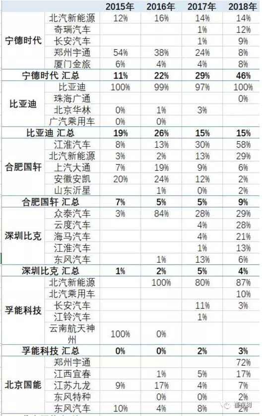2018年3月新能源車產6.5萬增1倍 鋰電池裝車211萬度增1.3倍 2018年3月新能源車產6.5萬增1倍 鋰電池裝車211萬度增1.3倍
