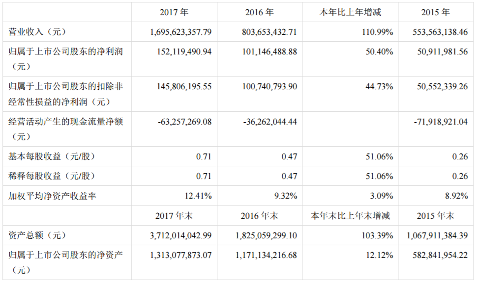 道氏技術(shù)2017年主要會計數(shù)據(jù)和財務指標 道氏技術(shù)2017年主要會計數(shù)據(jù)和財務指標