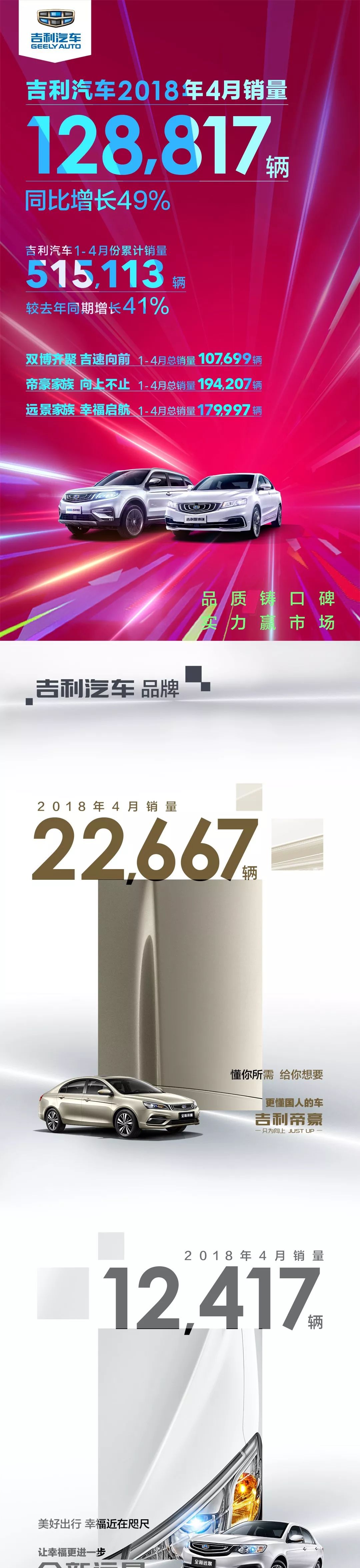 7款車月銷過萬！吉利汽車4月銷量128817輛