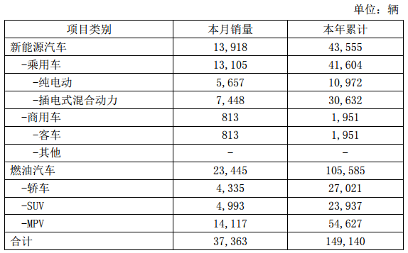 比亞迪4月新能源車銷量1.39萬輛 1-4月新能源車銷量4.36萬輛