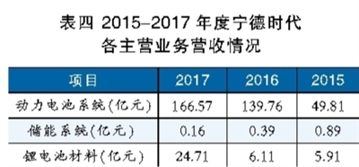 鋰電池巨頭之殤 寧德時代能否幸免？