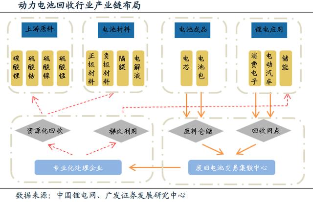 動力電池回收進(jìn)入實(shí)施元年 行業(yè)迎來業(yè)績爆發(fā)期