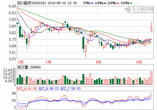 四川路橋：擬4.4億元參與投建鋰電三元正極材料及前驅體項目